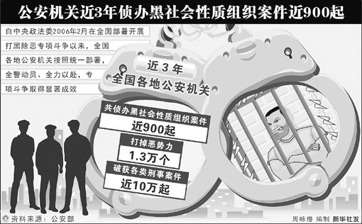 我国3年来打掉恶势力团伙1.3万个