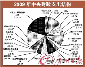 四万亿投资分配有较大变动金融事务支出减少