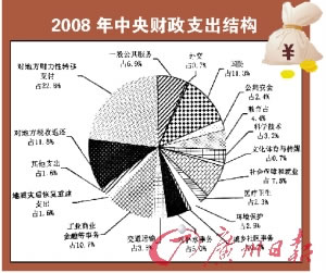 四万亿投资分配有较大变动金融事务支出减少