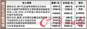四万亿投资分配有较大变动金融事务支出减少